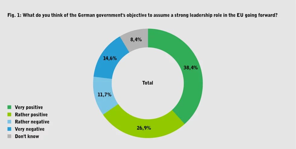 Donutdiagramm zur Haltung gegenüber einer starken EU-Führungsrolle Deutschlands; Mehrheit bewertet das Ziel positiv (englisch: majority sees it positively).