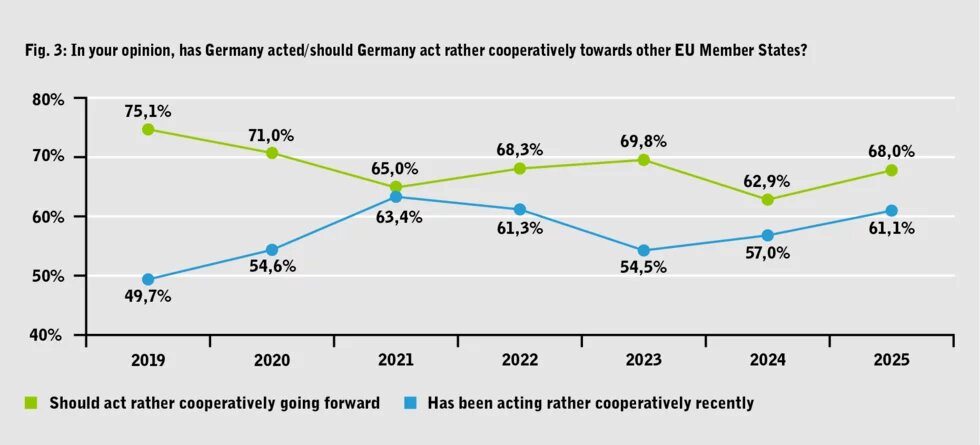 Line chart (2019–2025) showing whether Germany has acted or should act cooperatively towards other EU member states, with two response trends.