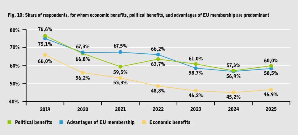 Line chart (2019–2025) showing the share of respondents who see political benefits, economic benefits, or overall EU membership advantages as predominant.