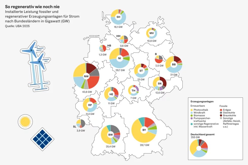 Erneuerbare Energien Karte Deutschlands mit Tortendiagrammen zur Stromerzeugung nach Bundesland. Erneuerbare Energien überwiegen, Gesamtleistung: 255 GW.