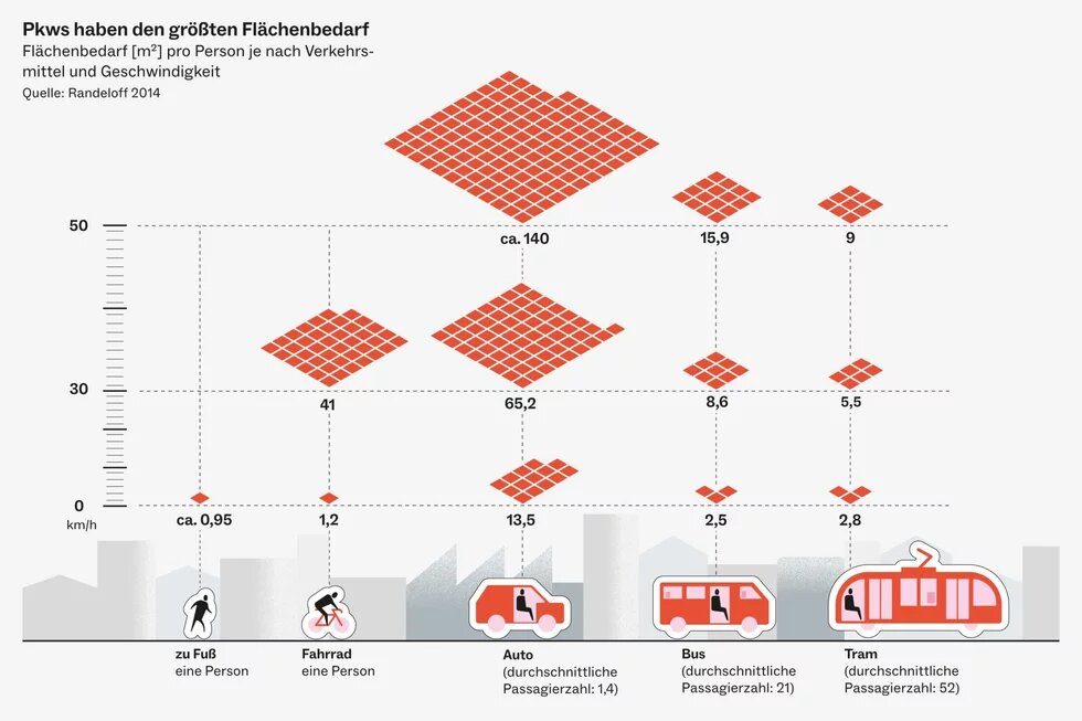 Verkehr Flächenbedarf Infografik zeigt Flächenbedarf pro Person nach Verkehrsmittel und Geschwindigkeit; Pkw benötigt am meisten Platz, Tram am wenigsten.