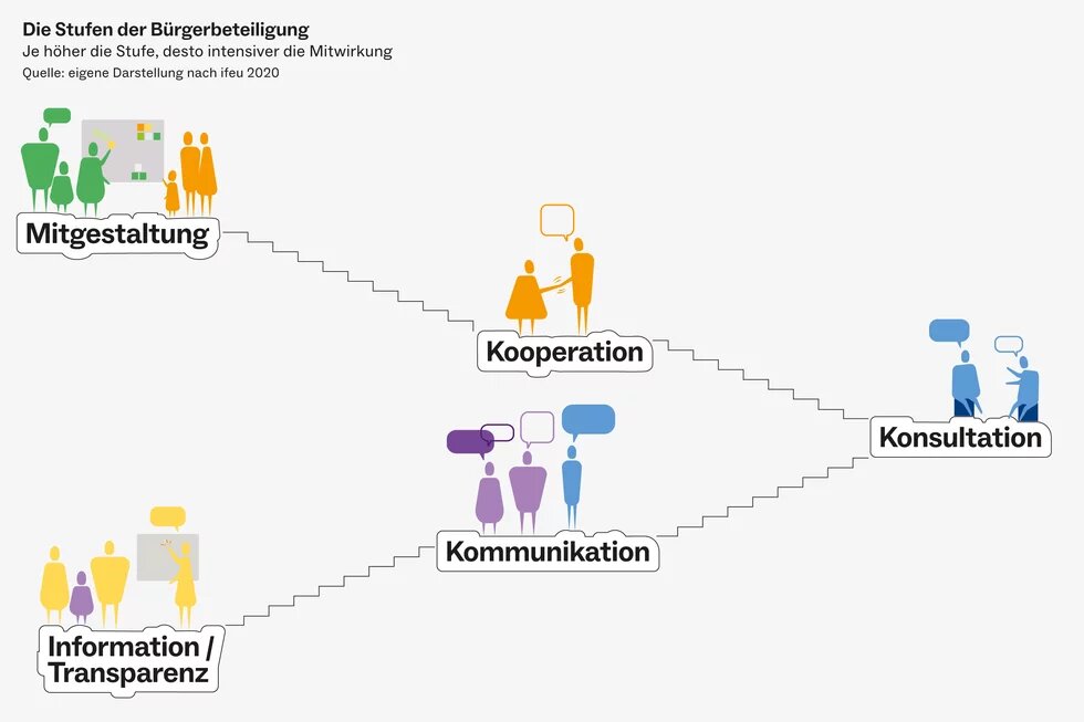 Zukunft beginnt vor Ort: Bürgerbeteiligung Fünf Stufen mit je zwei bis vier stilisierten Personen, aufsteigend von „Information/Transparenz“ bis „Mitgestaltung“, verbunden durch Treppen.