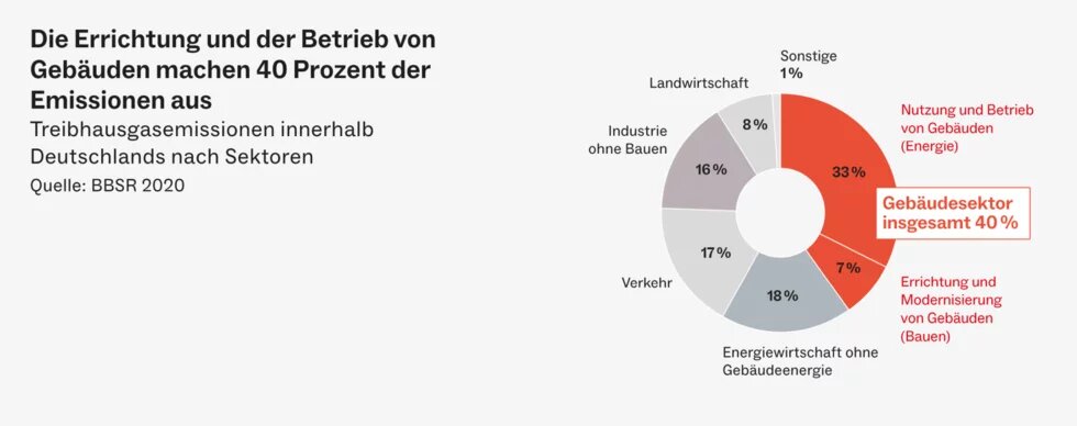 Emissionen von Gebäuden Tortendiagramm zeigt Emissionen nach Sektoren; 40 Prozent entfallen auf Gebäude durch Betrieb (33 Prozent) und Bau (7 Prozent).