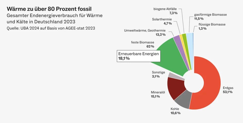 Kommunale Wärmeplanung: Energieverbrauch Tortendiagramm zum Endenergieverbrauch 2023 für Wärme/Kälte in Deutschland, davon 81,9 % fossil, 18,1 % erneuerbar.