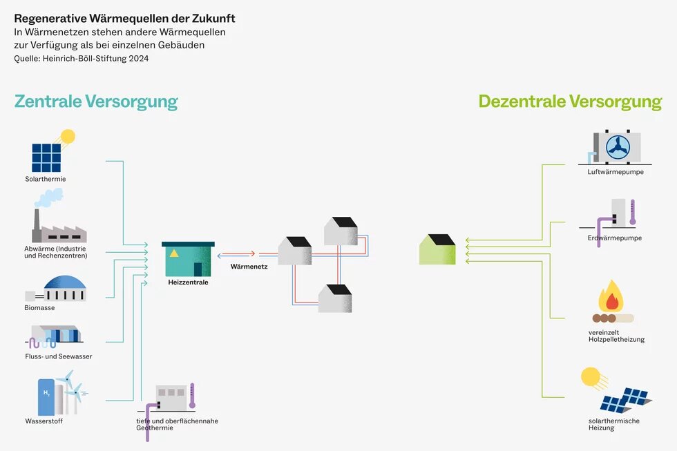 Zukunft beginnt vor Ort: Wärmeplanung Zentrale Versorgung mit Heiznetz links, dezentrale Versorgung mit vier Einzellösungen rechts, verbunden durch Pfeile zu Gebäuden.