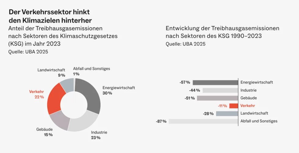 Verhehrssektor Kreisdiagramm zeigt 2023-Anteile der Emissionen, Verkehr mit 22 Prozent. Balkendiagramm: Verkehr senkte Emissionen seit 1990 nur um 11 Prozent.