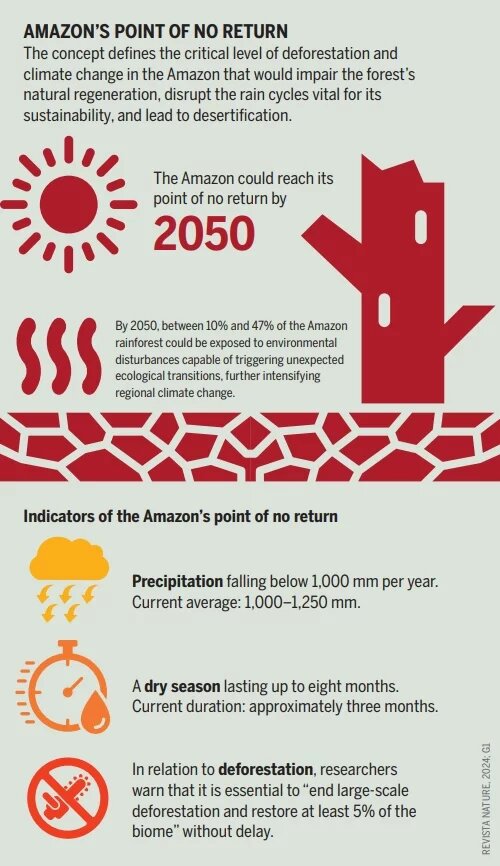 Die Grafik zeigt, dass der Amazonas bis 2050 einen Kipppunkt erreichen könnte. Sinkender Regen, längere Trockenzeiten und Abholzung gefährden das Ökosystem.