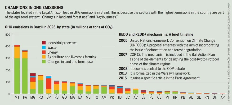 Bar chart shows greenhouse gas emissions in Brazil in 2023 by state. MT and PA are the frontrunners with over 400 million tons of CO₂ each. The main sources are land use change and agriculture. Other sectors are energy, industry and waste. Right: Timeline of the REDD+ initiative from 2005 to 2015 to integrate deforestation into international climate negotiations.