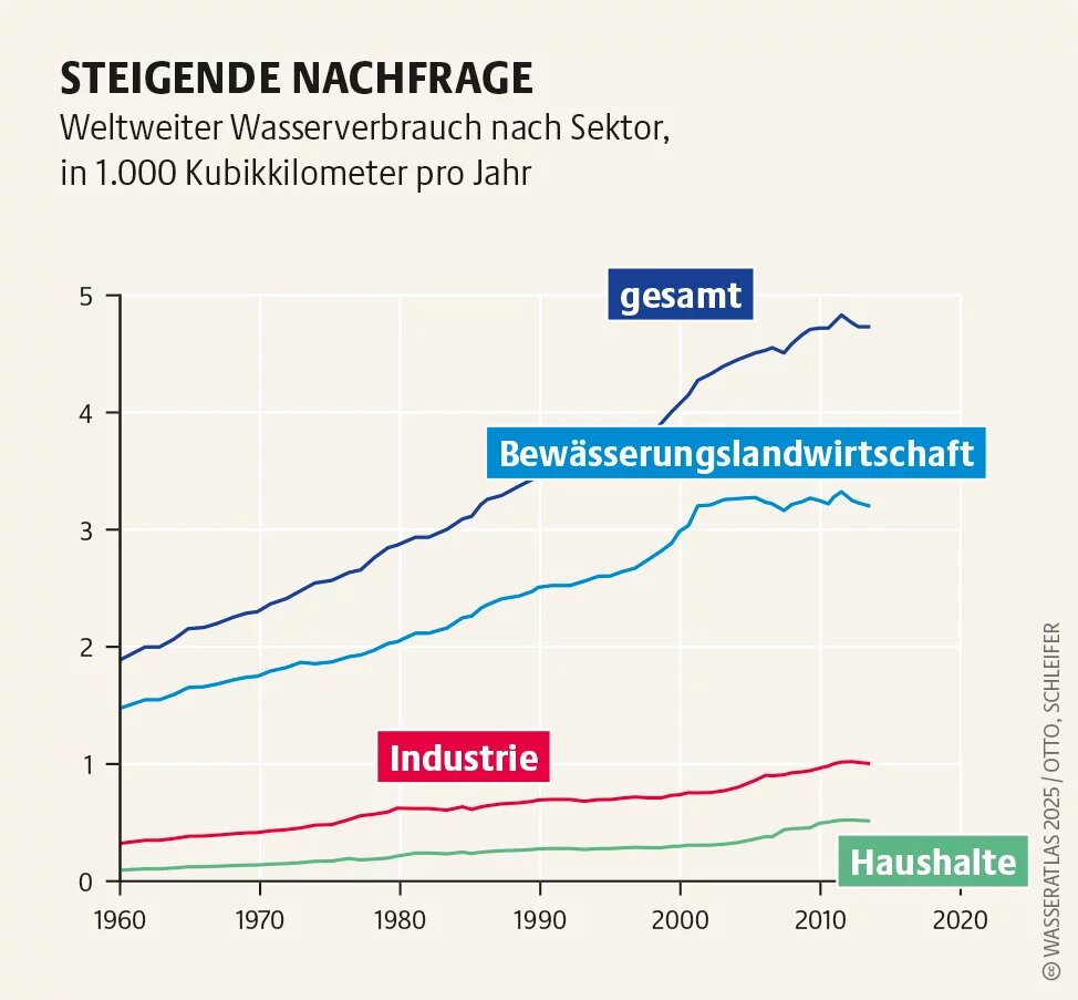 Weltweiter Wasserverbrauch nach Sektor, in 1.000 Kubikmeter pro Jahr