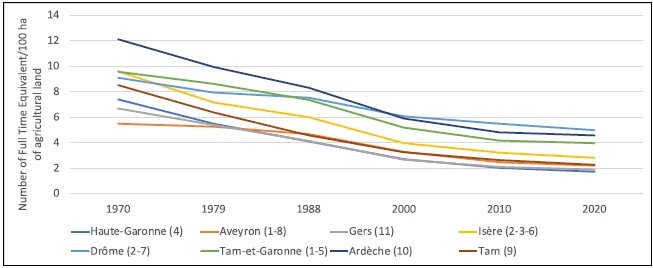 Liniendiagramm zeigt Rückgang landwirtschaftlicher Arbeitskräfte in französischen Regionen seit 1970.