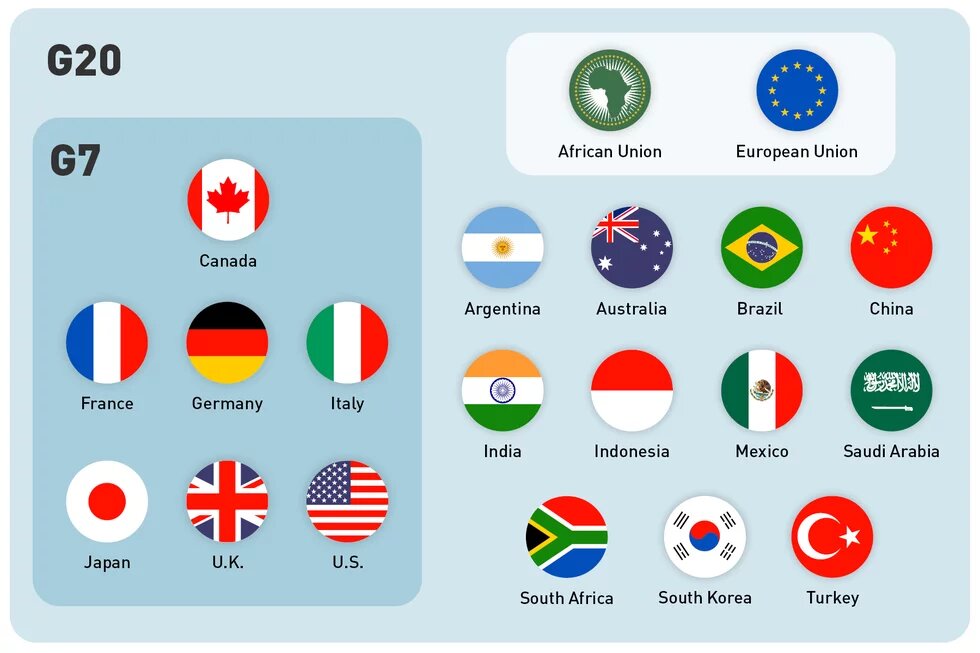 G7 and G20 flags of G20 countries with names; G7 countries are highlighted separately on the left.