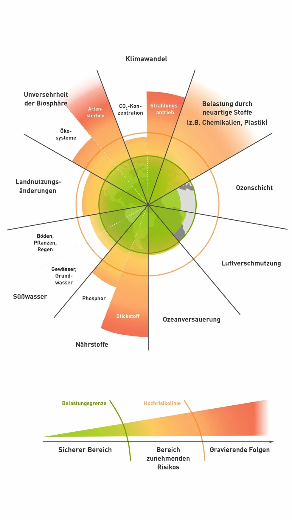 Planetare Grenzen 2025 Kreisdiagramm zeigt neun Umweltfaktoren mit farbigen Risikobereichen von „sicher“ (grün) bis „gravierend“ (rot).