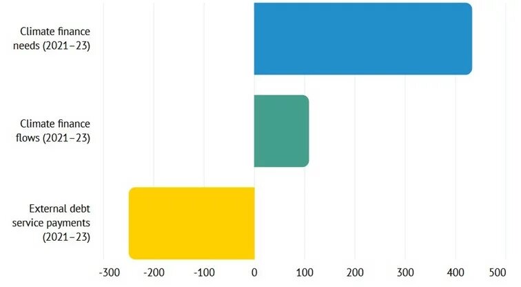 : Subsahara-Afrika: Klimafinanzierungsbedarf, Finanzströme und Zahlungen für den Schuldendienst (kumulierte Zahlen in Milliarden US-Dollar) Quelle: Von den Autoren zusammengestellt anhand von Daten der Weltbank (2024) und des CPI (2025). Für die Auslandsschuldenzahlungen wurde die Datenreihe DT.TDS.DECT.CD verwendet. Der Klimafinanzierungsbedarf wurde als Jahresdurchschnitt zwischen 2021 und 2023 der kumulierten Zahlen berechnet, die für den Zeitraum 2021–2030 erforderlich sind.