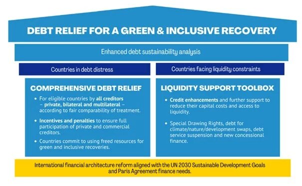 Zwei Säulen für Schuldenerlass für einen grünen und inklusiven Aufschwung Quelle: Projekt „Debt Relief for a Green and Inclusive Recovery“ (2025)