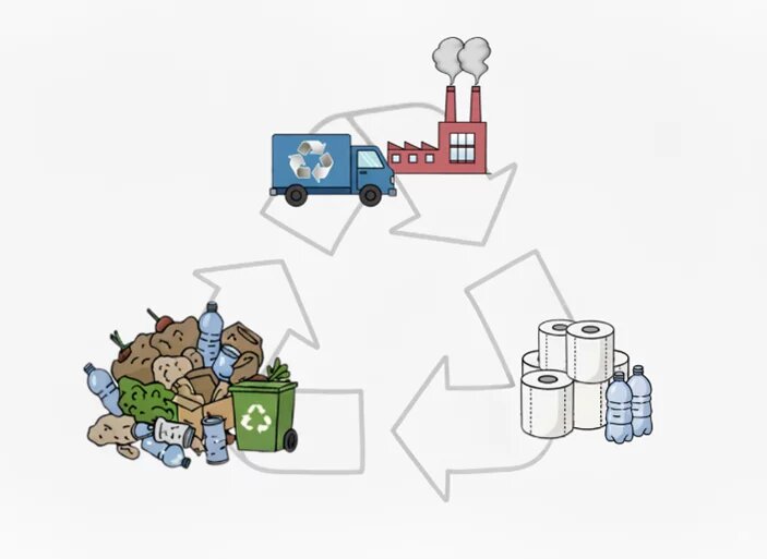 Müll wird recycelt, zur Fabrik transportiert und zu neuen Produkten wie Klopapier und Flaschen verarbeitet.