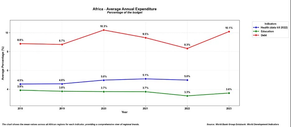Grafik: Africa: Average Annual Expenditure
