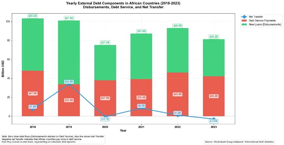 Grafik: Yearly External Debt Components in African Countries (2018 - 2023))