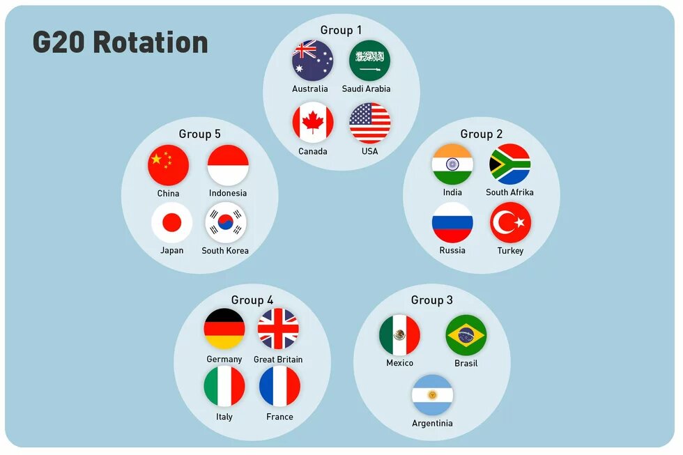 Five labeled groups show G20 countries with 3–4 flags each; title above: “G20 Rotation”.