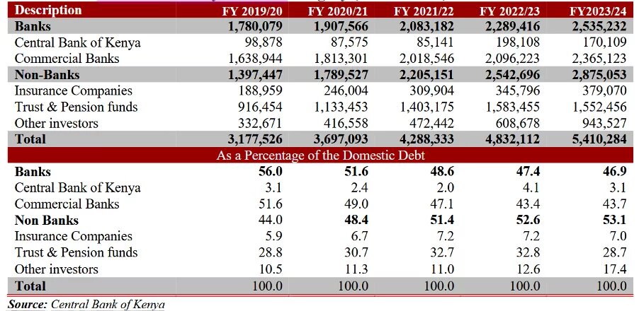 Tabelle zu: Kenia: Anteil der von Banken und Versicherungsgesellschaften gehaltenen Inlandsschulden