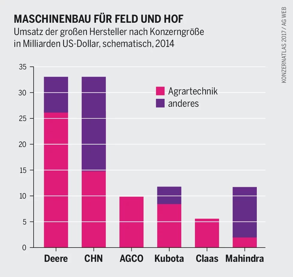 Balkendiagramm zeigt 2014er Umsätze von Deere, CNH, AGCO, Kubota, Claas und Mahindra, unterteilt in Agrartechnik (pink) und anderes (lila).