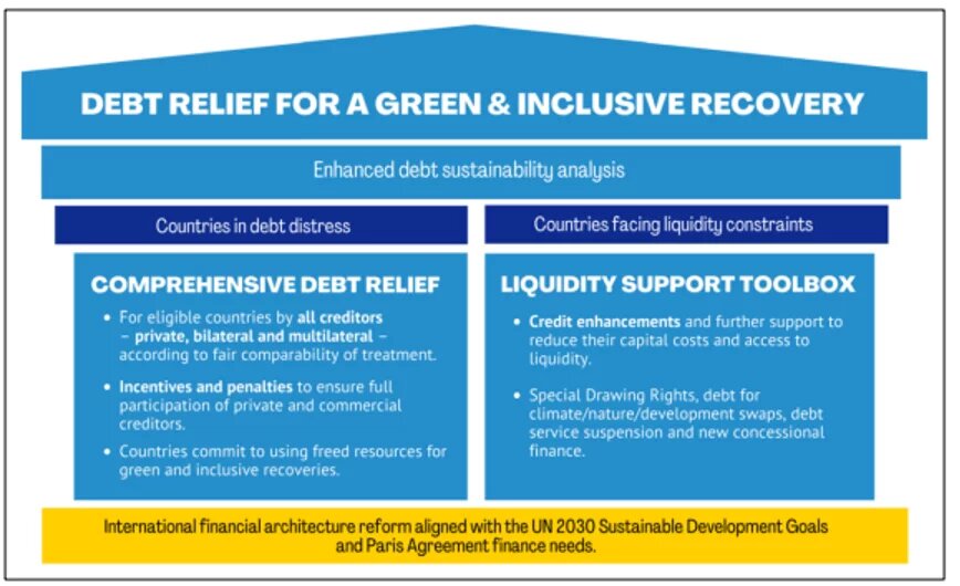 Grafik: Zwei Säulen für den Schuldenerlass für einen grünen und inklusiven Aufschwung