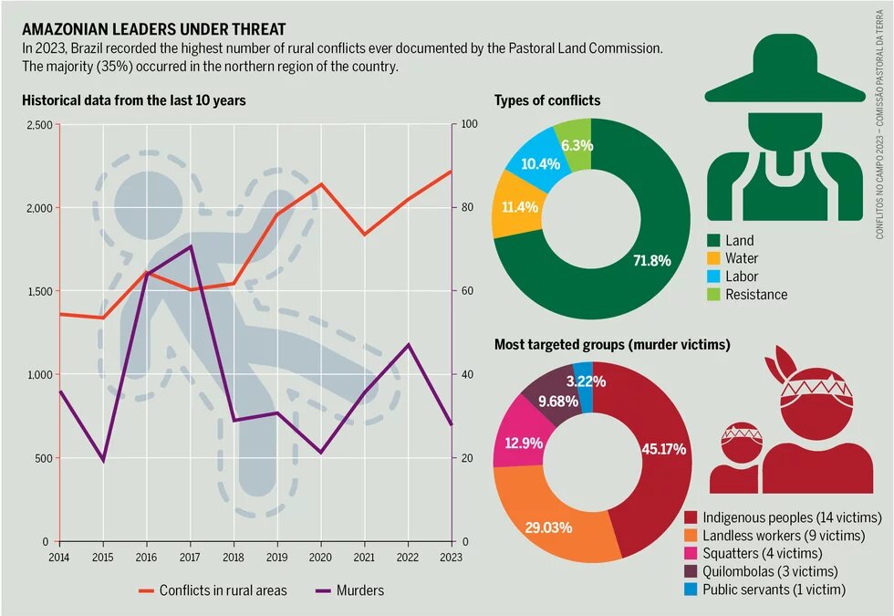 Graphic shows rise in rural conflicts in Brazil 2014–2023; over 2,000 cases in 2023, mostly land-related, many Indigenous victims.