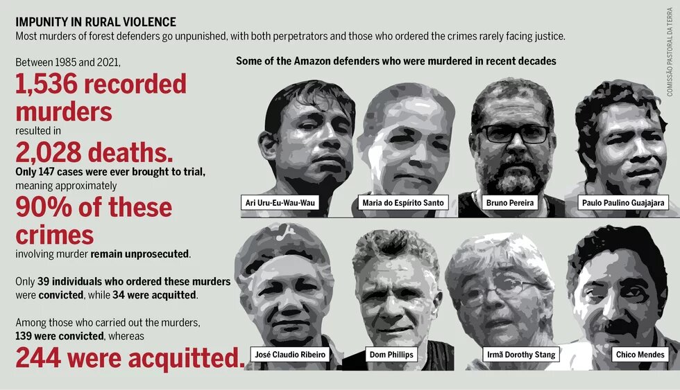 Eight murdered forest defenders shown; text states 2,028 deaths, 90 percent of murders between 1985–2021 unprosecuted.