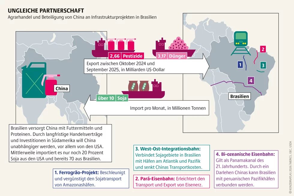 Infografik zum Agrarhandel zwischen China und Brasilien. China exportiert Pestizide und Dünger nach Brasilien und importiert monatlich über 10 Millionen Tonnen Soja. Die Grafik zeigt zudem chinesische Beteiligungen an brasilianischen Infrastrukturprojekten wie Eisenbahnlinien.