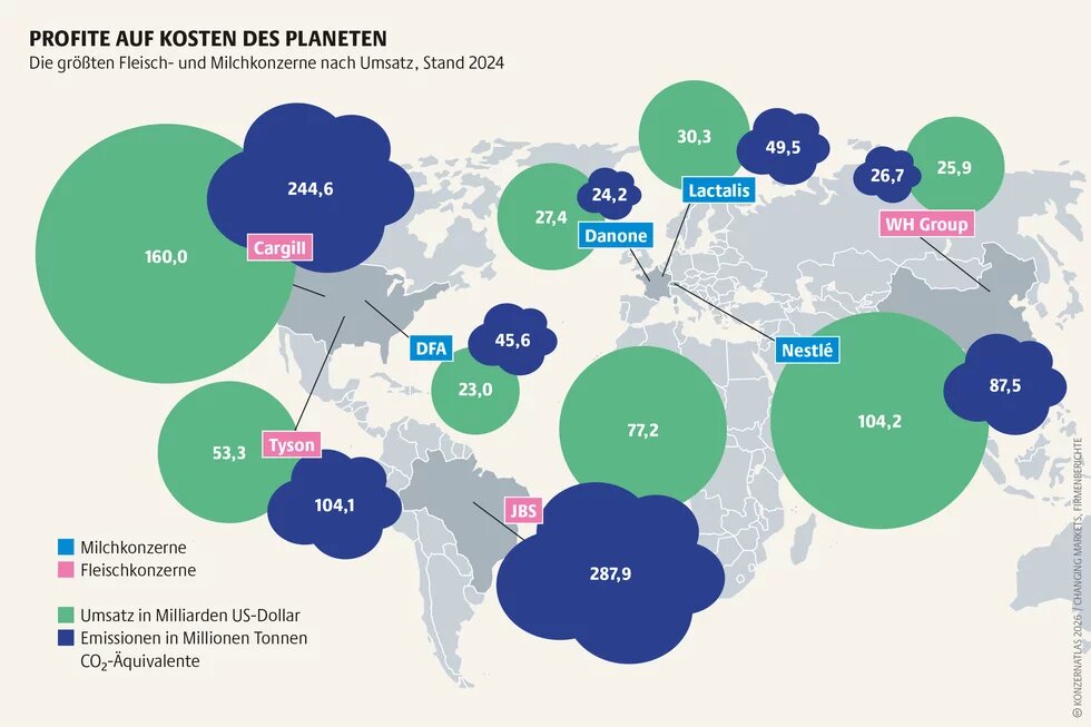Weltkarte mit den größten Fleisch- und Milchkonzernen nach Umsatz im Jahr 2024. Große Kreise zeigen Umsätze in Milliarden US-Dollar, dunkle Wolken die Emissionen in Millionen Tonnen CO₂-Äquivalente. Besonders hohe Emissionen und Umsätze weisen Konzerne wie JBS, Cargill und Nestlé auf.
