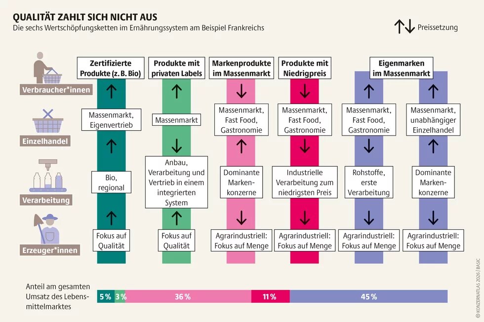 Schema der sechs Wertschöpfungsketten im Ernährungssystem am Beispiel Frankreichs. Qualitätsorientierte Ketten wie Bio- und private Labels sind klein, während mengenorientierte Massenmarkt- und Niedrigpreisprodukte dominieren. Eigenmarken und Markenprodukte im Massenmarkt erzielen die größten Umsatzanteile, bei starkem Preisdruck für Erzeuger*innen.