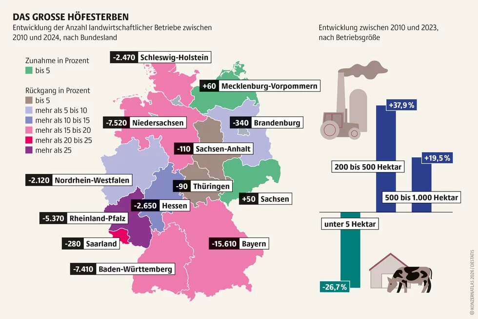 Karte Deutschlands zur Entwicklung der Zahl landwirtschaftlicher Betriebe von 2010 bis 2024. In fast allen Bundesländern nimmt die Zahl der Höfe deutlich ab, besonders stark in Bayern, Niedersachsen und Baden-Württemberg. Rechts zeigt ein Balkendiagramm: Kleine Betriebe unter fünf Hektar verlieren stark, während große Betriebe ab 200 Hektar deutlich zulegen.