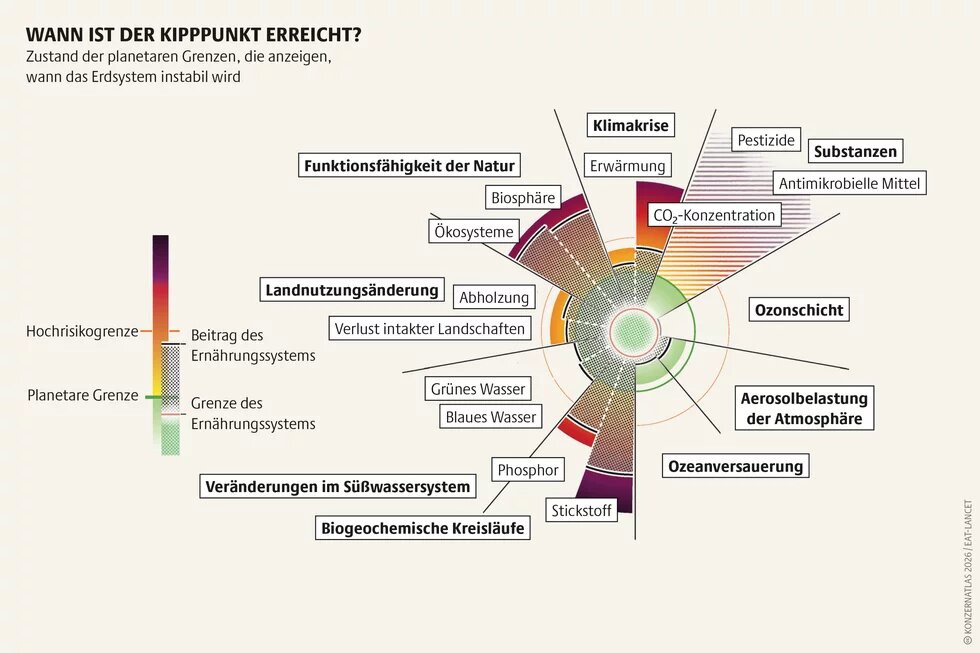 Radialgrafik zu den planetaren Grenzen und ihrem aktuellen Zustand. Mehrere Grenzen, darunter Klimakrise, Landnutzungsänderung, biogeochemische Kreisläufe sowie Veränderungen im Süßwassersystem, sind bereits überschritten oder im Hochrisikobereich. Die Grafik zeigt zudem, dass das Ernährungssystem einen erheblichen Anteil an der Überschreitung dieser Grenzen hat.