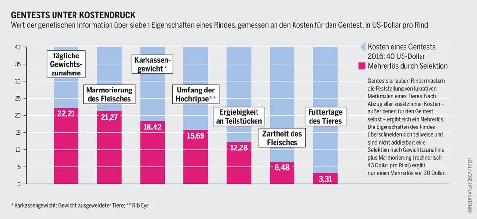 Balkendiagramm mit sieben Rindermerkmalen, die den Mehrerlös durch Gentests zeigen. Höchster Wert: tägliche Gewichtszunahme mit 22,21 USD.