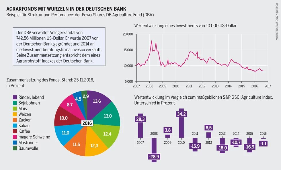 Tortendiagramm, Kurve und Balken zeigen Zusammensetzung und Entwicklung des DBA-Agrarfonds von 2007 bis 2016, inkl. Vergleich zum S&P-Index.