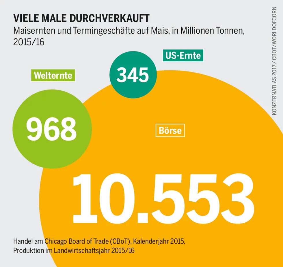 Drei unterschiedlich große Kreise zeigen: 345 Mio. t US-Maisernte, 968 Mio. t Welt-Maisernte, 10.553 Mio. t Börsenhandel mit Mais 2015/16.