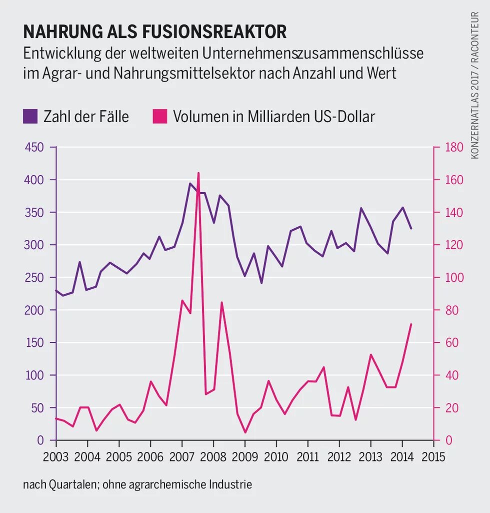 Liniendiagramm zeigt weltweite Fusionen im Agrar- und Ernährungssektor 2003–2015: Zahl der Fälle stabil, Volumen stark schwankend mit Spitze 2007.