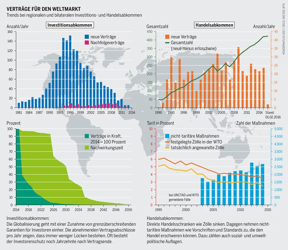 Vier Diagramme zeigen Trends bei Investitions- und Handelsabkommen weltweit: Rückgang neuer Verträge, mehr Maßnahmen trotz sinkender Zölle.