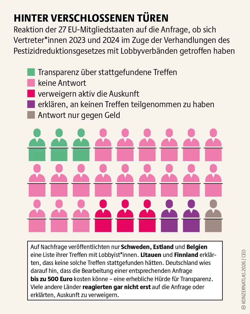 Infografik zu den Reaktionen der 27 EU-Mitgliedstaaten auf Anfragen zu Lobbytreffen während der Verhandlungen zum Pestizidreduktionsgesetz 2023 und 2024. Nur Schweden, Estland und Belgien legen Treffen offen, viele Länder antworten nicht oder verweigern Auskunft.