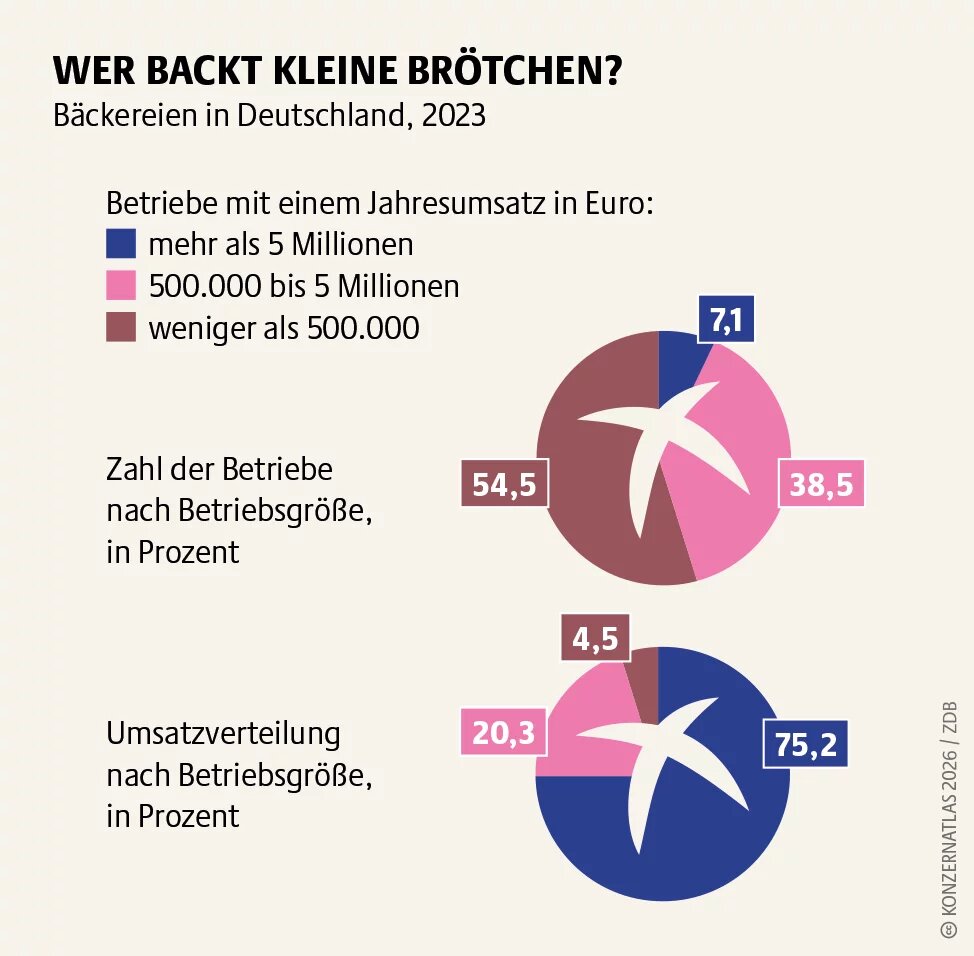 Zwei Kreisdiagramme zu Bäckereien in Deutschland 2023. 54,5 Prozent der Betriebe haben weniger als 500.000 Euro Jahresumsatz, erwirtschaften aber nur 4,5 Prozent des Umsatzes. Große Betriebe mit mehr als 5 Millionen Euro Umsatz machen 7,1 Prozent der Betriebe aus, erzielen jedoch 75,2 Prozent des Gesamtumsatzes.