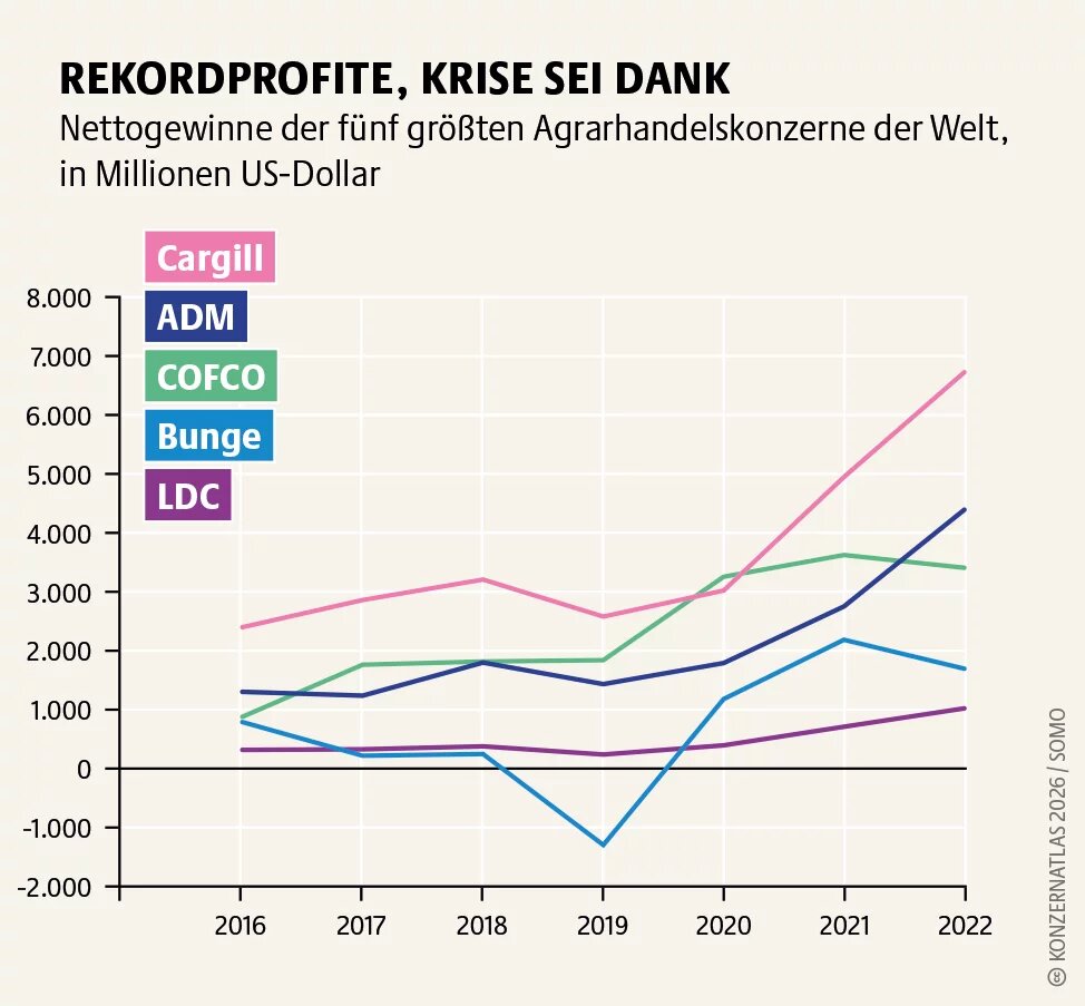 Liniendiagramm zu den Nettogewinnen der fünf größten Agrarhandelskonzerne von 2016 bis 2022. Cargill steigert seine Gewinne stark und liegt 2022 deutlich vorn. Auch ADM, COFCO, Bunge und Louis Dreyfus Company erhöhen ihre Gewinne insgesamt, mit teils starken Schwankungen während der Krisenjahre.