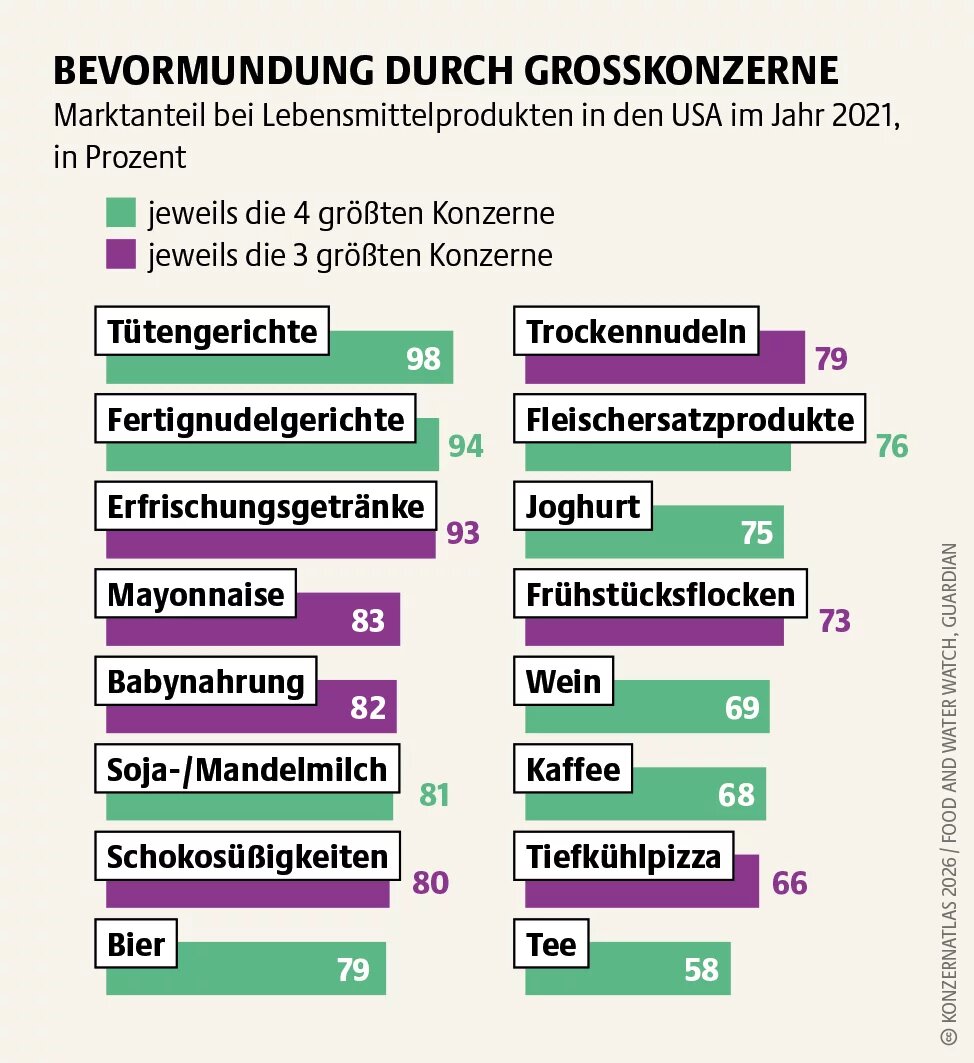 Balkendiagramm zu Marktanteilen großer Konzerne bei Lebensmitteln in den USA 2021. In vielen Produktgruppen kontrollieren die drei oder vier größten Anbieter mehr als zwei Drittel des Marktes, etwa bei Fertiggerichten, Erfrischungsgetränken, Babynahrung und Trockenprodukten.