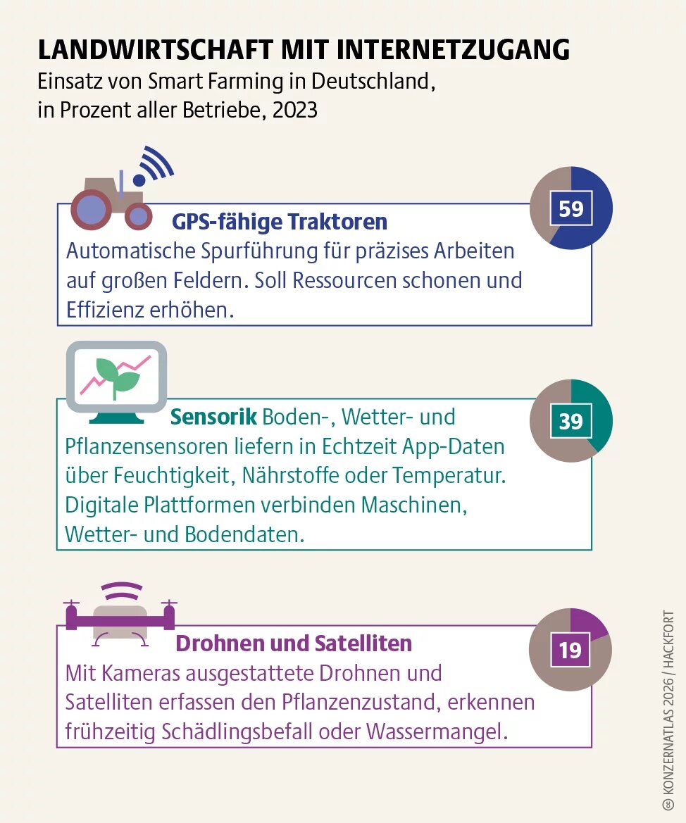 Infografik zum Einsatz von Smart-Farming-Technologien in Deutschland im Jahr 2023. 59 Prozent der Betriebe nutzen GPS-fähige Traktoren, 39 Prozent Sensorik für Boden, Wetter und Pflanzen, 19 Prozent Drohnen oder Satelliten.