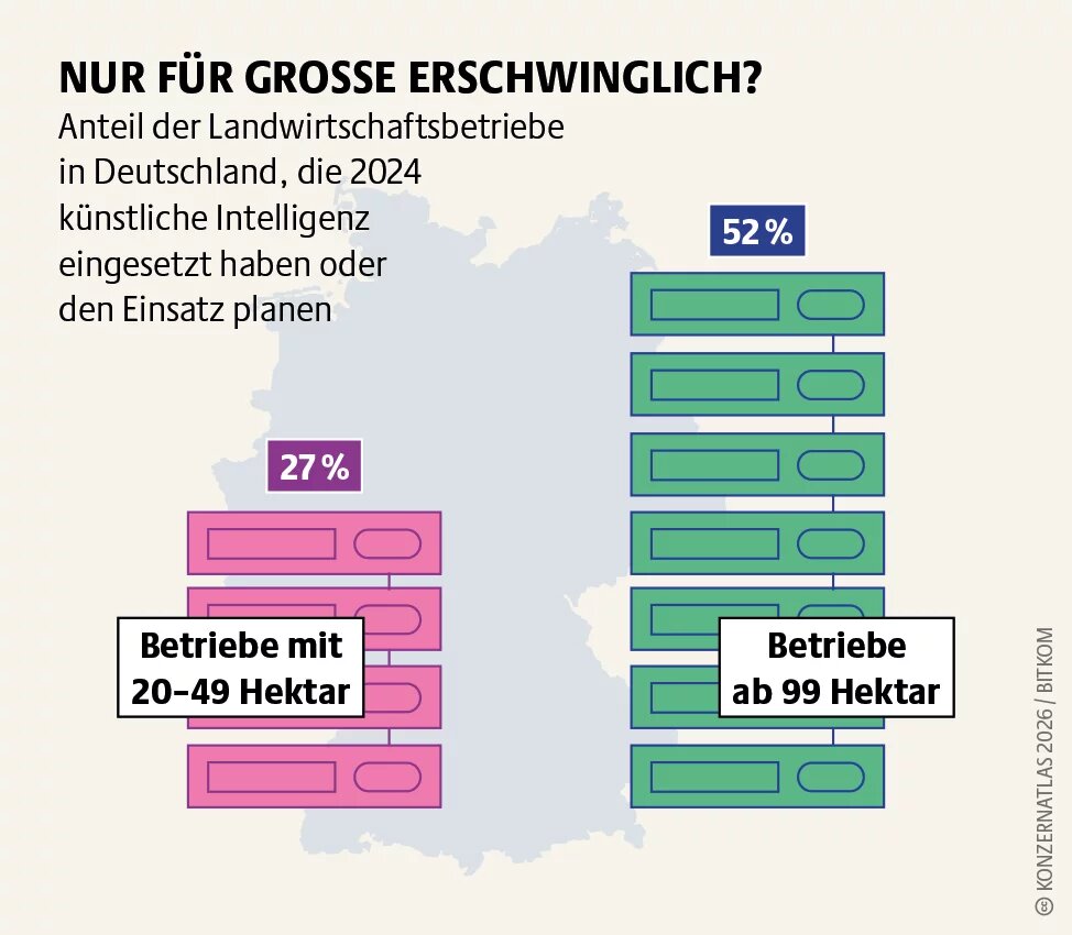 Infografik zum Einsatz von künstlicher Intelligenz in der deutschen Landwirtschaft 2024. 27 Prozent der Betriebe mit 20 bis 49 Hektar nutzen oder planen KI, bei Betrieben ab 99 Hektar sind es 52 Prozent.