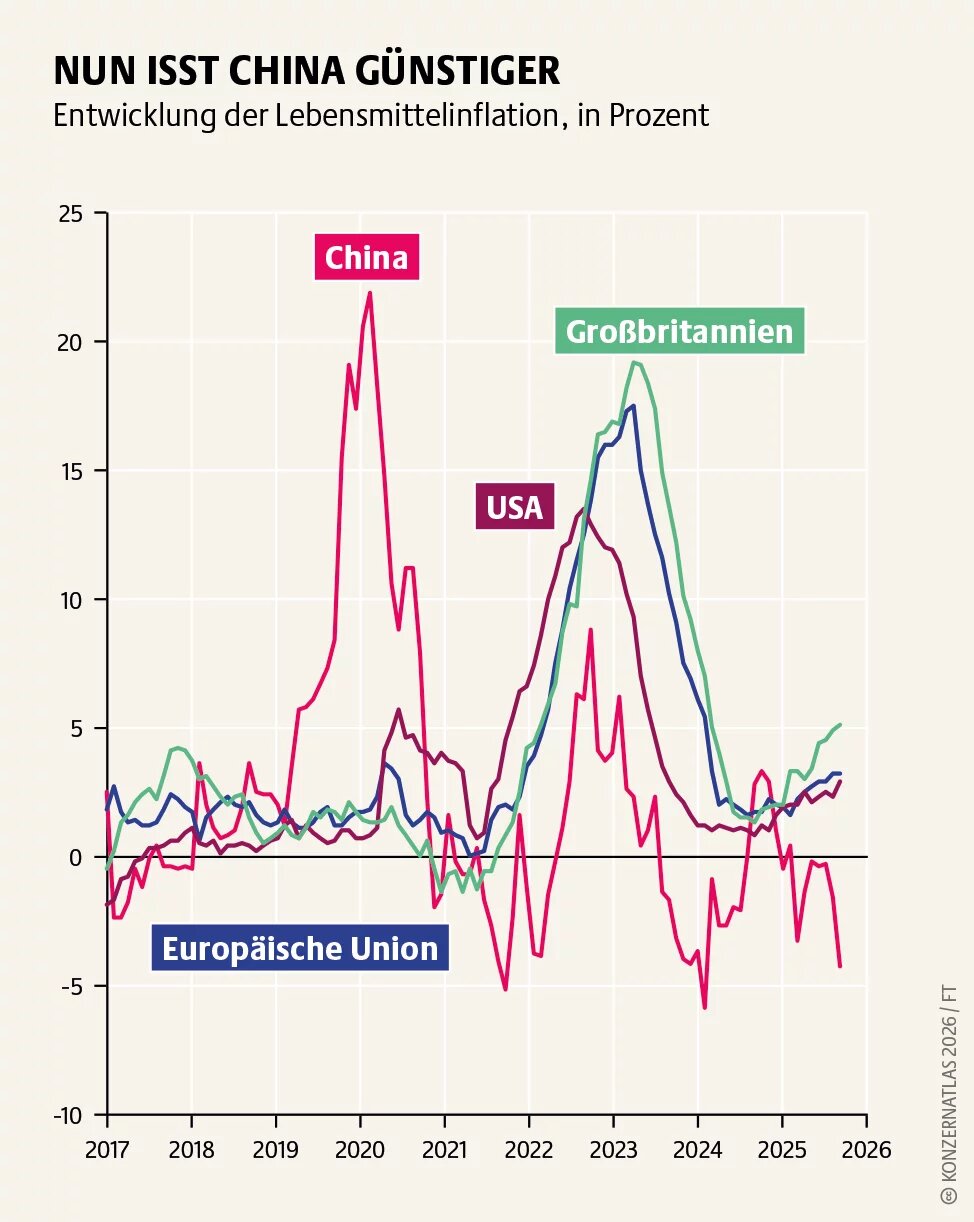 Liniendiagramm zur Entwicklung der Lebensmittelinflation von 2017 bis 2025 in China, der Europäischen Union, den USA und Großbritannien. China verzeichnet seit 2023 deutlich niedrigere und teils negative Inflationsraten als die anderen Regionen.