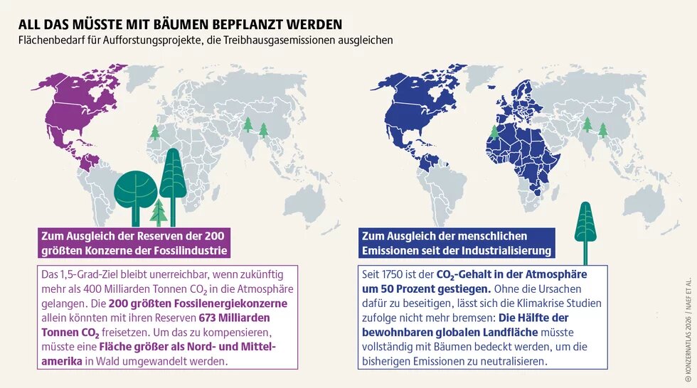 Weltkarten-Grafik zum Flächenbedarf von Aufforstung zur Kompensation von Treibhausgasemissionen. Um die Emissionen der 200 größten Fossilkonzerne auszugleichen, wäre eine Waldfläche größer als Nord- und Mittelamerika nötig. Für den Ausgleich aller menschlichen Emissionen seit der Industrialisierung müsste etwa die Hälfte der bewohnbaren Landfläche weltweit bewaldet werden.