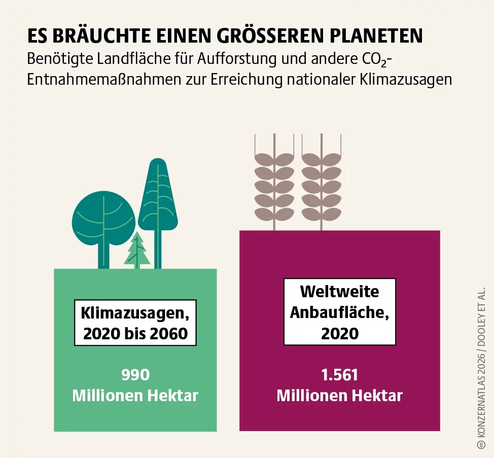 Infografik zum Flächenbedarf für CO₂-Entnahme. Für nationale Klimazusagen von 2020 bis 2060 wären weltweit 990 Millionen Hektar Land nötig. Die gesamte weltweite Anbaufläche betrug 2020 rund 1.561 Millionen Hektar.