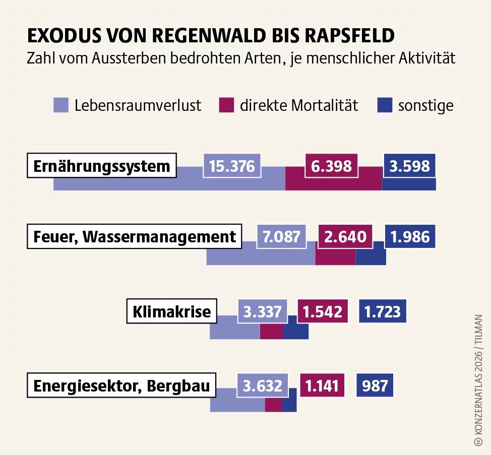 Balkendiagramm zur Zahl vom Aussterben bedrohter Arten nach menschlicher Aktivität. Das Ernährungssystem ist mit Abstand der größte Treiber, vor Feuer und Wassermanagement, Klimakrise sowie Energiesektor und Bergbau. Hauptursache ist Lebensraumverlust.
