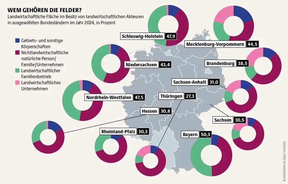 Karte Deutschlands mit Kreisdiagrammen zum Besitz landwirtschaftlicher Flächen in ausgewählten Bundesländern 2024. Dargestellt ist der Anteil von Familienbetrieben, landwirtschaftlichen Unternehmen, nichtlandwirtschaftlichen Eigentümer*innen sowie öffentlichen Körperschaften. In mehreren ostdeutschen Bundesländern ist der Anteil landwirtschaftlicher Unternehmen besonders hoch, während in Bayern, Schleswig-Holstein und Nordrhein-Westfalen Familienbetriebe dominieren.