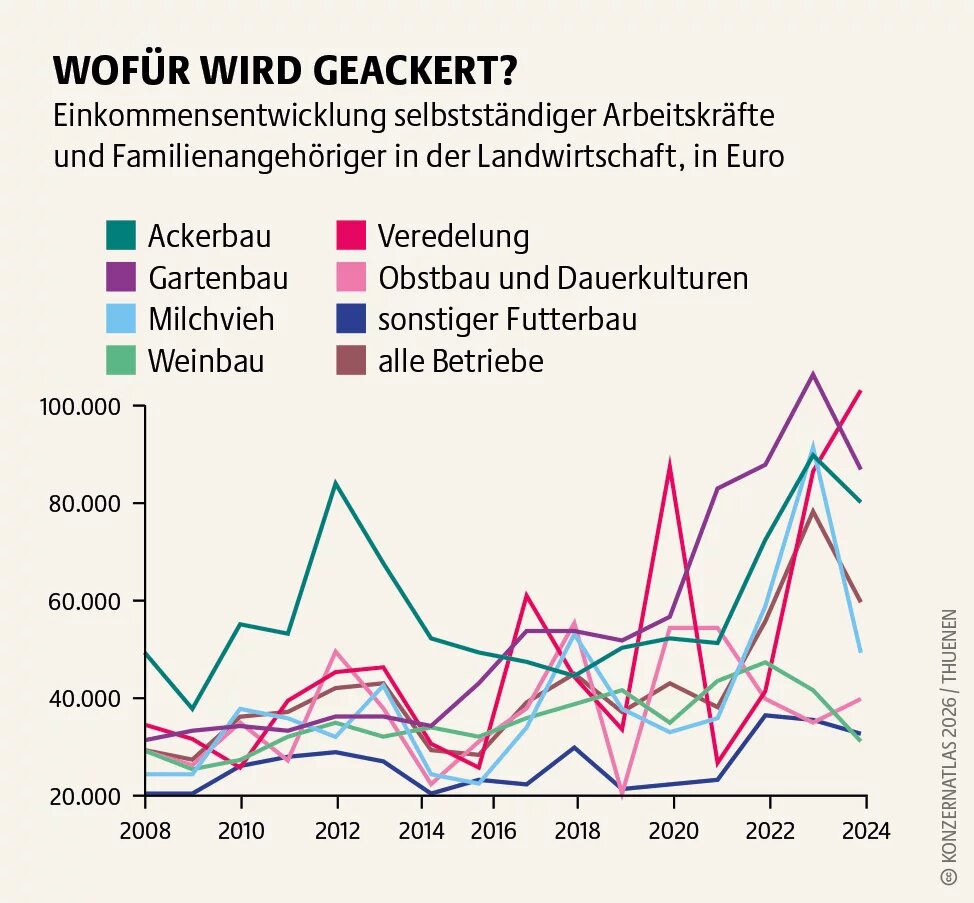 Liniendiagramm zur Einkommensentwicklung selbstständiger Arbeitskräfte und Familienangehöriger in der Landwirtschaft von 2008 bis 2024. Die Einkommen unterscheiden sich stark nach Betriebsform. Besonders hohe und stark schwankende Einkommen zeigen Veredelung, Gartenbau und Ackerbau, während Futterbau und Weinbau meist niedriger liegen.