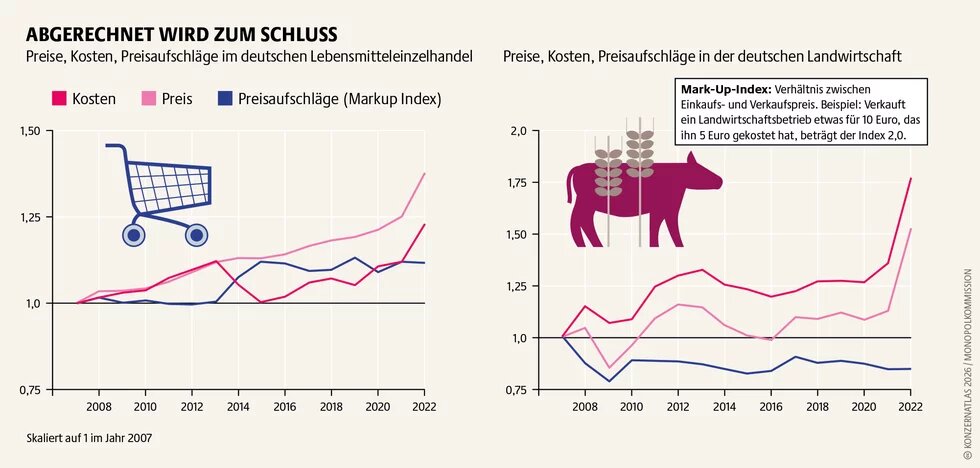 Zwei Liniendiagramme vergleichen Preise, Kosten und Preisaufschläge im deutschen Lebensmitteleinzelhandel und in der Landwirtschaft von 2007 bis 2022. Im Einzelhandel steigen Preise stärker als Kosten, die Preisaufschläge bleiben relativ stabil. In der Landwirtschaft steigen die Kosten deutlich schneller als die Preise, während die Preisaufschläge sinken.